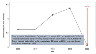 Data from the World Health Organization in March 2021 showed that COVID-19
-related disruptions have severely impacted over 84 countries with 1.4 million
fewer people estimated to have received TB care in 2020, representing a
21% drop relative to 2019
 
