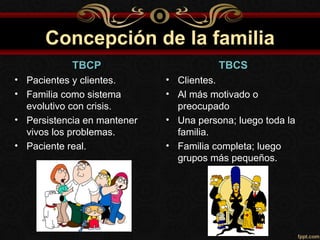 Concepción de la familia
            TBCP                        TBCS
• Pacientes y clientes.      • Clientes.
• Familia como sistema       • Al más motivado o
  evolutivo con crisis.        preocupado
• Persistencia en mantener   • Una persona; luego toda la
  vivos los problemas.         familia.
• Paciente real.             • Familia completa; luego
                               grupos más pequeños.
 