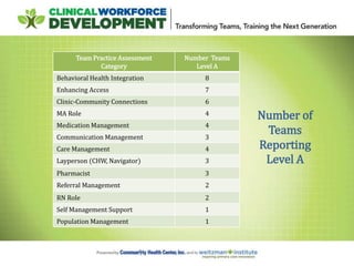 Number of
Teams
Reporting
Level A
Team Practice Assessment
Category
Number Teams
Level A
Behavioral Health Integration 8
E...