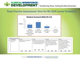 Team Practice Assessment: How Do We Shift Levels Toward A?
 