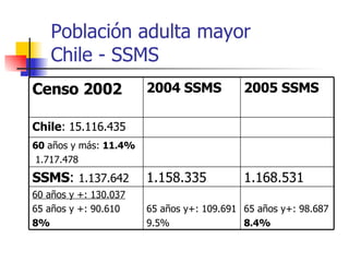 Población adulta mayor  Chile - SSMS 60  años y más:  11.4% 1.717.478 65 años y+: 98.687 8.4% 65 años y+: 109.691 9.5% 60 años y +: 130.037 65 años y +: 90.610 8% 1.168.531 1.158.335 SSMS :  1.137.642 Chile : 15.116.435 2005 SSMS 2004 SSMS Censo 2002 