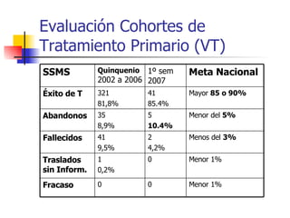 Evaluación Cohortes de Tratamiento Primario (VT) 0 0 2 4,2% 5 10.4% 41 85.4% 1º sem 2007 Menor 1% 0 Fracaso Menor 1% 1 0,2% Traslados sin Inform. Menos del  3% 41 9,5% Fallecidos Menor del  5% 35 8,9% Abandonos Mayor  85 o 90% 321 81,8% Éxito de T Meta Nacional Quinquenio   2002 a 2006 SSMS 