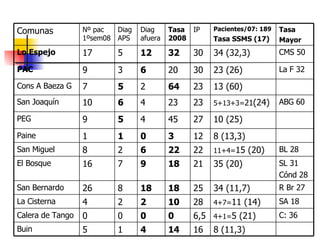 16 6,5 28 25 21 22 12 27 23 23 30 30 IP C: 36 4+1= 5 (21) 0 0 0 0 Calera de Tango ABG 60 5+13+3= 21 (24) 23 4 6 10 San Joaquín 8 (11,3) 14 4 1 5 Buin SA 18 4+7= 11 (14)  10 2 2 4 La Cisterna R Br 27 34 (11,7)  18 18 8 26 San Bernardo 18 22 3 45 64 20 32 Tasa 2008 BL 28 11+4= 15 (20) 6 2 8 San Miguel SL 31 Cónd 28 35 (20) 9 7 16 El Bosque 8 (13,3) 0 1 1 Paine 10 (25) 13 (60) 23 (26) 34 (32,3) Pacientes/07: 189 Tasa SSMS (17) 4 2 6 12 Diag afuera 5 7 Cons A Baeza G CMS 50 5 17 Lo Espejo 5 3 Diag APS 9 PEG La F 32 9 PAC Tasa Mayor Nº pac 1ºsem08 Comunas 