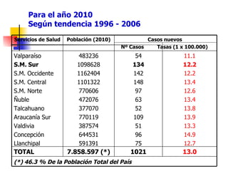 Para el año 2010  Según tendencia 1996 - 2006 13.0 1021 7.858.597 (*) TOTAL  (*) 46.3 % De la Población Total del País   11.1 12.2 12.2 13.4 12.6 13.4 13.8 13.9 13.3 14.9 12.7 54 134 142 148 97 63 52 109 51 96 75 483236 1098628 1162404 1101322 770606 472076 377070 770119 387574 644531 591391 Valparaíso  S.M. Sur   S.M. Occidente  S.M. Central  S.M. Norte  Ñuble  Talcahuano Araucanía Sur Valdivia  Concepción  Llanchipal Casos nuevos  Nº Casos  Tasas (1 x 100.000) Población (2010) Servicios de Salud  