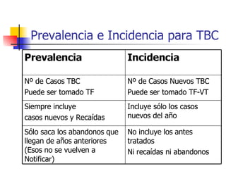 Prevalencia e Incidencia para TBC No incluye los antes tratados Ni recaídas ni abandonos Sólo saca los abandonos que llegan de años anteriores (Esos no se vuelven a Notificar) Incluye sólo los casos nuevos del año Siempre incluye  casos nuevos y Recaídas Nº de Casos Nuevos TBC  Puede ser tomado TF-VT Nº de Casos TBC  Puede ser tomado TF Incidencia Prevalencia 
