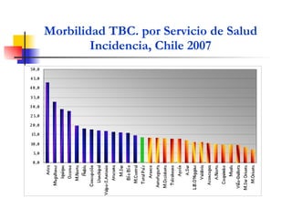 Morbilidad TBC. por Servicio de Salud Incidencia, Chile 2007 