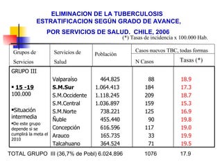 ELIMINACION DE LA TUBERCULOSIS ESTRATIFICACION SEGÚN GRADO DE AVANCE,  POR SERVICIOS DE SALUD.  CHILE, 2006 Casos nuevos TBC, todas formas N Casos Tasas (*) Grupos de  Servicios Servicios de  Salud Población TOTAL GRUPO  III (36,7% de Pobl) 6 . 024 . 896  1076  17.9 (*) Tasas de incidencia x 100.000 Hab. 18.9 17.3 18.7 15.3 16.9 19.8 19.0 19.9 19.5 88 184 209 159 125 90 117 33 71 464 . 825 1 . 064 . 413 1 . 118 . 245 1 . 036 . 897 738 . 221 455 . 440 616 . 596 165 . 735 364 . 524 Valpara í so S.M.Sur S.M.Occidente S.M.Central S.M.Norte Ñuble Concepción Arauco Talcahuano ,[object Object],[object Object],[object Object],[object Object]