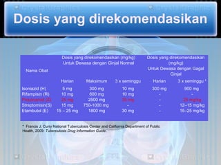 Dosis yang direkomendasikan

                        Dosis yang direkomendasikan (mg/kg)                 Dosis yang direkomendasikan
                        Untuk Dewasa dengan Ginjal Normal                             (mg/kg)
   Nama Obat                                                                Untuk Dewasa dengan Gagal
                                                                                       Ginjal
                        Harian         Maksimum          3 x seminggu          Harian     3 x seminggu *
 Isoniazid (H)          5 mg            300 mg               10 mg             300 mg        900 mg
 Rifampisin (R)        10 mg            600 mg               10 mg                -              -
 Pirazinamid (Z)       25 mg           2500 mg               35 mg                -          25 mg/kg
 Streptomisin(S)       15 mg         750-1000 mg               -                  -        12–15 mg/kg
 Etambutol (E)       15 – 25 mg        1800 mg               30 mg                -        15–25 mg/kg


 * Francis J. Curry National Tuberculosis Center and California Department of Public
 Health, 2009: Tuberculosis Drug Information Guide.
 