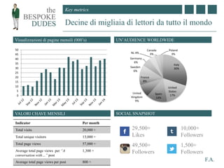 Key metrics
F.A.
Decine di migliaia di lettori da tutto il mondo
Italy
30%
United
States
17%Spain
14%
United
Kingdom
9%
France
8%
Sweden
6%
Germany
6%
NL 4%
Canada
3%
Poland
3%
Indicator Per month
Total visits 20,000 +
Total unique visitors 13,000 +
Total page views 57,000 +
Average total page views per “A
conversation with…” post
1,300 +
Average total page views per post 800 +
Visualizzazioni di pagine mensili (000’s) UN’AUDIENCE WORLDWIDE
VALORI CHAVE MENSILI SOCIAL SNAPSHOT
29,500+
Likes
49,500+
Followers
10,000+
Followers
1,500+
Followers
0
5
10
15
20
25
30
35
40
45
50
 