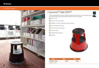 TB Davies

STEPSTOOL RANGE 2012

                                                       Summit™ KIK-STEP™
                                                       The best selling step stool around, simply kick along into position, hop on and the sprung castors   Next	
                                                                                                                                                            Day
                                                       lock in place. Commonly used by retailers, warehouses, libraries and offices.

                                                           	 ick it, it rolls
                                                            K
                                                            

                                                           	 tep on it, it locks into place
                                                            S
                                                            

                                                           	 vailable in 4 colours: Black, Red, Light Grey  Blue
                                                            A
                                                            

                                                           	 on-skid steps prevent slips
                                                            N
                                                            

                                                           	 he castors won’t mark floors
                                                            T
                                                            

                                                           	 -year warranty
                                                            5
                                                            

                                                           	 50kg work load capacity
                                                            1
                                                            

                                                           	 N14183
                                                            E
                                                            




                                                        Code           Top Tread Height        Overall diameter      Weight

                                                        1225-000       0.43m                   0.43m                 5.0kg
                                                       Available in 5 colours


28    for more information visit: www.tbdavies.co.uk
 