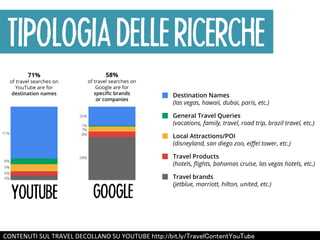 TIPOLOGIA DELLE RICERCHE 
YOUTUBE GOOGLE 
CONTENUTI 
SUL 
TRAVEL 
DECOLLANO 
SU 
YOUTUBE 
㼔㼠㼠㼜://㼎㼕㼠.㼘㼥/㼀㼞㼍㼢㼑㼘㻯㼛㼚㼠㼑㼚㼠㼅㼛㼡㼀㼡㼎㼑 
 