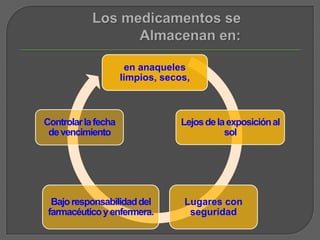 Los medicamentos seAlmacenan en: