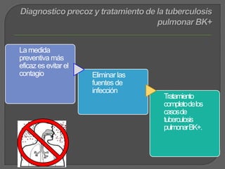 Diagnostico precoz y tratamiento de la tuberculosis pulmonar BK+