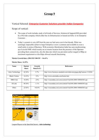 Group 9


    Vertical Selected: Enterprise Customer Solutions provider Indian Companies

    Scope of vertical:
         •   The scope of work includes study of all kinds of Services, Solution & Support(SSS) provided
             by a Provider company which either has its Infrastructure or leased out Infra. to its Enterprise
             Customer .

         •   Today’s scenario is very diff from the ones we had seen even in last decade. What was
             seemingly impossible earlier to large Enterprise is now a common and available to even a
             small entity in arena of Business. With economic liberalisation India has seen mushrooming
             up of several SME which mostly are at remote location from the presence of the Operator
             providing them connectivity; also the data rate which was prevalent earlier ranged in Mbps at
             maximum requirement or else Kbps allowed smooth functioning.

    Market Growth Rate: (390-335)*100/335 =16.41%

    Market Share: 14.35%

     Name            Market          Growth                                     References
                     Share          Rate(YoY)

Atire Technology     42.56%            5.7%         http://www.business-standard.com/india/storypage.php?autono=318284

 Bharti Teletec      14.35%            15%          http://www.atrieindia.com/home.htm

   MRO-Tek           10.58%           -25%          http://voicendata.ciol.com/content/Vnd100-2008/108060305.asp

    D-Link           09.38%           -1.1%         http://voicendata.ciol.com/content/Vnd100-2008/108060305.asp

     Other           22.82%          142.8%         http://voicendata.ciol.com/content/Vnd100-2008/108060305.asp




    Largest Players in the Specified Sector:- Atire technology
 