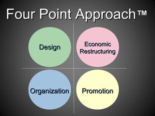 DesignDesign
Four Point ApproachFour Point Approach™
EconomicEconomic
RestructuringRestructuring
OrganizationOrganization PromotionPromotion
 