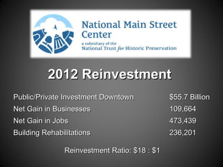 2012 Reinvestment2012 Reinvestment
Public/Private Investment DowntownPublic/Private Investment Downtown $55.7 Billion$55.7 Billion
Net Gain in BusinessesNet Gain in Businesses 109,664109,664
Net Gain in JobsNet Gain in Jobs 473,439473,439
Building RehabilitationsBuilding Rehabilitations 236,201236,201
Reinvestment Ratio: $18 : $1Reinvestment Ratio: $18 : $1
 