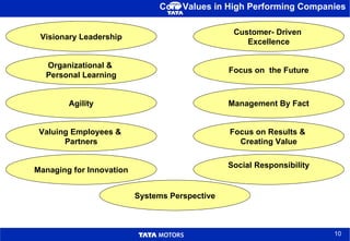 Core Values in High Performing Companies Systems Perspective Visionary Leadership Organizational &  Personal Learning Agility Valuing Employees &  Partners Managing for Innovation Customer- Driven  Excellence Focus on  the Future Management By Fact Focus on Results &  Creating Value Social Responsibility 