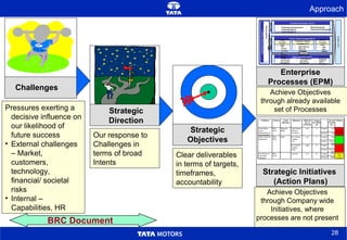 Strategic Initiatives  (Action Plans) Challenges Strategic Objectives Strategic Direction Approach Pressures exerting a decisive influence on our likelihood of future success External challenges – Market, customers, technology, financial/ societal risks Internal – Capabilities, HR Our response to Challenges in terms of broad Intents Clear deliverables in terms of targets, timeframes, accountability Enterprise Processes (EPM) Achieve Objectives through already available set of Processes Achieve Objectives through Company wide Initiatives, where processes are not present BRC Document Product / Service Processes: Item 6.1 Design Processes  (6.1a) Production / Delivery  Processes (6.1b) Service  Processes (6.1b) C U S T O M E R Leadership Processes: Category  1 Key Business Processes : Item 6.2 Internal and External Communication Strategic Planning Leadership Support Processes: Item 6.3 Facilities and Environment Management HR Management Information Management Finance and Budgeting Vehicle Financing Performance Improvement and Change Management Vendor Management  Market Development  Channel Partner Management Sales Planning  Sales and Operations Planning Manufacturing New Product Introduction Services design After Sales Service 
