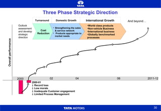 2011-12 Overall performance Outlook assessment and develop strategic direction Three Phase Strategic Direction Consistent growth in top line and bottom line 2000 Turnaround Domestic Growth International Growth World class products Non-vehicle Business International business Globally benchmarked processes 04 06 Cost Reduction Strengthening the sales & service network  Products appropriate to market needs 2000-01     Record loss    Low morale    Inadequate Customer engagement    Limited Process Management 02 And beyond… 