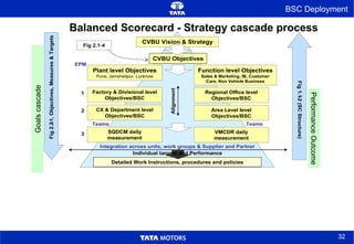Balanced Scorecard -  Strategy cascade process Goals cascade Performance Outcome BSC Deployment 