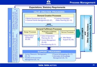 Process Management MANAGEMENT PROCESSES VALUE CREATION   PROCESSES Human Resource  Management (EL-15) Facilities & Environment Management (EL-14) Finance & Budgeting (EL-17) Information & Knowledge Management (EL-16) Leadership & Corporate Citizenship (EL-01) Organisational Governance (El-19) Internal & External Communication (El03_ Strategic Planning (EL-02) Performance Improvement  & Change Management (EL-04) CUSTOMER and Other Stake Holders (Employees,Investors,Govt, Society) Expectations, Statutory Requirements Demand Creation Processes Market Development (EL-05) Channel Partner Management (EL-07) Demand Fulfillment Processes New Product Introduction (EL-08) Design Processes Sales & Operations Planning (EL-10) Vendor Management (EL-06)  Manufacturing (El-11) Production & Delivery Processes After Market Support (EL-09) Service Processes Customer Acquisition  (Sales Planning) (EL-12) SUPPORT  PROCESSES 