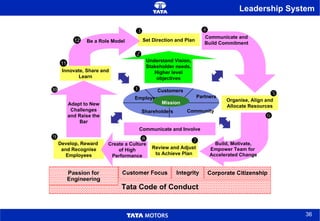 Leadership System Communicate and Involve Understand Vision, Stakeholder needs, Higher level objectives Set Direction and Plan Review and Adjust to Achieve Plan Organise, Align and Allocate Resources Develop, Reward  and Recognise Employees Create a Culture of High Performance Adapt to New Challenges and Raise the Bar Communicate and Build Commitment Build, Motivate, Empower Team for  Accelerated Change Innovate, Share and Learn Be a Role Model Tata Code of Conduct Passion for Engineering Corporate Citizenship Customer Focus Integrity Partners Community Shareholders Employees Customers Mission           11 12 