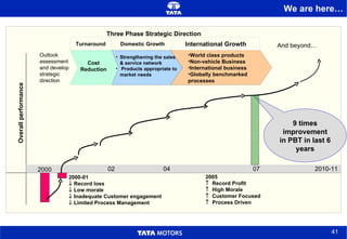 2010-11 Overall performance Outlook assessment and develop strategic direction Three Phase Strategic Direction Consistent growth in top line and bottom line 2000 Turnaround Domestic Growth International Growth World class products Non-vehicle Business International business Globally benchmarked processes 04 07 Cost Reduction Strengthening the sales & service network  Products appropriate to market needs 9 times improvement in PBT in last 6 years 2000-01     Record loss    Low morale    Inadequate Customer engagement    Limited Process Management 2005     Record Profit    High Morale    Customer Focused    Process Driven 02 And beyond… We are here… 