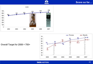 Turnaround Domestic Growth International Growth Overall Target for 2008 = 700+ Score so far… 