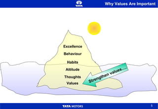 Excellence Habits Thoughts Attitude Values Behaviour Strengthen values…. Why Values Are Important 