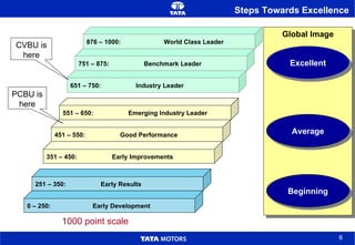 Steps Towards Excellence PCBU is here CVBU is here 1000 point scale Global Image Excellent Average Beginning 0 – 250: Early Development 251 – 350: Early Results 351 – 450: Early Improvements 451 – 550: Good Performance 551 – 650: Emerging Industry Leader 651 – 750: Industry Leader 751 – 875: Benchmark Leader 876 – 1000:  World Class Leader 