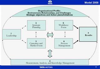 Model 2008 Strategic objectives and Action plans/Initiatives  