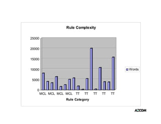 Rule Complexity

25000


20000


15000


10000                                             Words


5000


   0
        MCL MCL MCL MCL TT   TT    TT   TT   TT
                   Rule Category
                            g y
 