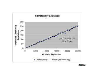 Complexity vs Agitation

                        300
    etives Describing




                        250

                        200
             on
     Regulatio




                        150

                        100                                   y = 0.0102x - 1.25
                                                                 R2 = 0.9941
Exple




                                                                      0 9941
                        50

                         0
                              0   5000      10000     15000        20000           25000
                                          Words in Regulation

                                     Relationship   Linear (Relationship)
 