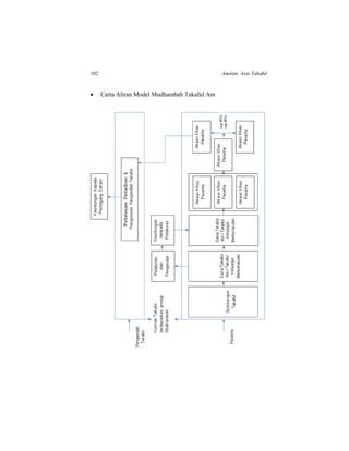 102 Amalan Asas Takaful
 Carta Aliran Model Mudharabah Takaful Am
 