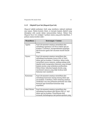Pengenalan Mu’amalat Islam 11
1.1.5 Objektif Syari’ah (Maqasid Syari’ah)
Maqasid adalah perkataan Arab yang membawa maksud matlamat
atau tujuan. Dalam konteks Islam, ia merujuk kepada objektif yang
ditetapkan oleh syarak dalam mensyariatkan hukum. Dalam ilmu
Maqasid Syari’ah, terdapat 5 perkara utama yang perlu dipelihara. 5
perkara utama tersebut ialah:-
Memelihara Keterangan / Catatan
Agama Syari’ah menuntut umatnya memelihara dan
melindungi agamanya (Ad-Deen) dalam apa jua
keadaan. Contohnya, mempertahankan pegangan
dan kesucian agama dari ancaman musuh-musuh
Islam.
Nyawa Syari’ah menuntut umatnya memelihara dan
melindungi keselamatan nyawa (Hifz al-Nafs)
dalam apa jua keadaan. Contohnya, dalam usaha
memelihara nyawa manusia, undang-undang telah
digubal untuk mengenakan hukuman yang setimpal
kepada mereka yang melakukan pembunuhan.
Dalam Islam, hukuman kepada mereka yang
membunuh manusia yang tidak berdosa ialah
hukuman mati mandatori.
Keturunan Syari’ah menuntut umatnya memelihara dan
melindungi keturunan masing-masing dalam apa
jua keadaan. Contohnya, Islam melarang umatnya
melakukan zina atau perbuatan-perbuatan lain tidak
bermoral agar kemuliaan keturunan tetap
terpelihara.
Akal Fikiran Syari’ah menuntut umatnya memelihara dan
melindungi kecerdasan akal fikiran (Hifz al-‘Aql)
dalam apa jua keadaan. Pemeliharaan akal
termasuk melindunginya dari perkara-perkara yang
 