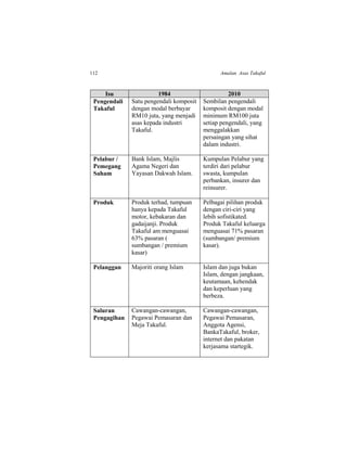 112 Amalan Asas Takaful
Isu 1984 2010
Pengendali
Takaful
Satu pengendali komposit
dengan modal berbayar
RM10 juta, yang menjadi
asas kepada industri
Takaful.
Sembilan pengendali
komposit dengan modal
minimum RM100 juta
setiap pengendali, yang
menggalakkan
persaingan yang sihat
dalam industri.
Pelabur /
Pemegang
Saham
Bank Islam, Majlis
Agama Negeri dan
Yayasan Dakwah Islam.
Kumpulan Pelabur yang
terdiri dari pelabur
swasta, kumpulan
perbankan, insurer dan
reinsurer.
Produk Produk terhad, tumpuan
hanya kepada Takaful
motor, kebakaran dan
gadaijanji. Produk
Takaful am menguasai
63% pasaran (
sumbangan / premium
kasar)
Pelbagai pilihan produk
dengan ciri-ciri yang
lebih sofistikated.
Produk Takaful keluarga
menguasai 71% pasaran
(sumbangan/ premium
kasar).
Pelanggan Majoriti orang Islam Islam dan juga bukan
Islam, dengan jangkaan,
keutamaan, kehendak
dan keperluan yang
berbeza.
Saluran
Pengagihan
Cawangan-cawangan,
Pegawai Pemasaran dan
Meja Takaful.
Cawangan-cawangan,
Pegawai Pemasaran,
Anggota Agensi,
BankaTakaful, broker,
internet dan pakatan
kerjasama startegik.
 