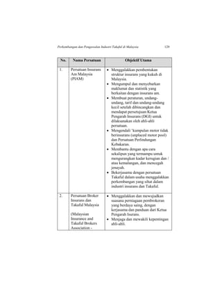 Perkembangan dan Pengawalan Industri Takaful di Malaysia 129
No. Nama Persatuan Objektif Utama
1. Persatuan Insurans
Am Malaysia
(PIAM)
 Menggalakkan pembentukan
struktur insurans yang kukuh di
Malaysia.
 Mengumpul dan menyebarkan
maklumat dan statistik yang
berkaitan dengan insurans am.
 Membuat peraturan, undang-
undang, tarif dan undang-undang
kecil setelah dibincangkan dan
mendapat persetujuan Ketua
Pengarah Insurans (DGI) untuk
dilaksanakan oleh ahli-ahli
persatuan.
 Mengendali ‘kumpulan motor tidak
berinsurans (unplaced motor pool)
dan Persatuan Perlindungan
Kebakaran.
 Membantu dengan apa cara
sekalipun yang termampu untuk
mengurangkan kadar kerugian dan /
atau kemalangan, dan mencegah
jenayah.
 Bekerjasama dengan persatuan
Takaful dalam usaha menggalakkan
perkembangan yang sihat dalam
industri insurans dan Takaful.
2. Persatuan Broker
Insurans dan
Takaful Malaysia
(Malaysian
Insurance and
Takaful Brokers
Association -
 Menggalakkan dan mewujudkan
suasana perniagaan pembrokeran
yang berdaya saing, dengan
kerjasama dan panduan dari Ketua
Pengarah Isurans.
 Menjaga dan mewakili kepentingan
ahli-ahli.
 