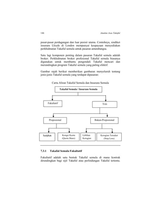 146 Amalan Asas Takaful
pusat-pusat perdagangan dan luar pesisir utama. Contohnya, sindiket
insurans Lloyds di London mempunyai keupayaan menyediakan
perkhidmatan Takaful semula untuk pasaran antarabangsa.
Satu lagi komponen penting dalam pasaran Takaful semula adalah
broker. Perkhidmatan broker profesional Takaful semula biasanya
digunakan untuk membantu pengendali Takaful mencari dan
merundingkan program Takaful semula yang paling efektif.
Gambar rajah berikut memberikan gambaran menyeluruh tentang
jenis-jenis Takaful semula yang terdapat dipasaran:
Carta Aliran Takaful Semula dan Insurans Semula
7.3.1 Takaful Semula Fakultatif
Fakultatif adalah satu bentuk Takaful semula di mana kontrak
dirundingkan bagi sijil Takaful atau perlindungan Takaful tertentu.
Takaful Semula / Insurans Semula
Fakultatif Triti
Proposional Bukan-Proposional
Surplus Kongsi Kuota
(Quota Share)
Lebihan
Kerugian
Kerugian Tersukat
(Stop Loss)
 