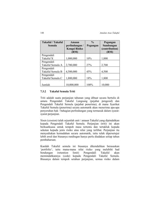 148 Amalan Asas Takaful
Takaful / Takaful
Semula
Amaun
perlindungan /
Kongsi Risiko
(RM)
%
Pegangan
Pegangan
Sumbangan
(contribution)
(RM)
Pengendali
Takaful X 1,000,000 10% 1,000
Pengendali
Takaful Semula A 2,700,000 27% 2,700
Pengendali
Takaful Semula B 4,500,000 45% 4,500
Pengendali
Takaful Semula C 1,800,000 18% 1,800
Jumlah 10,000,000 100% 10,000
7.3.2 Takaful Semula Triti
Triti adalah suatu perjanjian tahunan yang dibuat secara bertulis di
antara Pengendali Takaful Langsung (pejabat pengesid) dan
Pengendali Takaful Semula (pejabat penerima), di mana Syarikat
Takaful Semula (penerima) secara automatik akan menerima apa-apa
penyerahan hak / bahagian perlindungan yang termasuk dalam syarat-
syarat perjanjian.
Sisen (cession) ialah sejumlah unit / amaun Takaful yang dipindahkan
kepada Pengendali Takaful Semula. Perjanjian (triti) ini akan
berkuatkuasa untuk tempoh masa tertentu dan tertakluk kepada
sekatan kepada jenis risiko atau nilai yang terlibat. Perjanjian itu
menyediakan kemudahan secara automatik, iaitu telah dipersetujui
lebih awal dan biasanya rundingan hanya perlu diadakan setiap tahun
pembaharuan.
Kaedah Takaful semula ini biasanya dikendalikan berasaskan
‘portfolio’, iaitu mana-mana nilai risiko yang melebihi had
bendungan (retention limit) Pengendali Takaful akan
memindahkannya (cede) kepada Pengendali Takaful Semula.
Biasanya dalam tempoh setahun perjanjian, semua risiko dalam
 