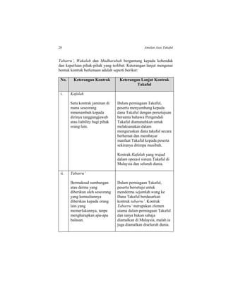 20 Amalan Asas Takaful
Tabarru’, Wakalah dan Mudharabah bergantung kepada kehendak
dan keperluan pihak-pihak yang terlibat. Keterangan lanjut mengenai
bentuk kontrak berkenaan adalah seperti berikut:
No. Keterangan Kontrak Keterangan Lanjut Kontrak
Takaful
i. Kafalah
Satu kontrak jaminan di
mana seseorang
mmenambah kepada
dirinya tanggungjawab
atau liability bagi pihak
orang lain.
Dalam perniagaan Takaful,
peserta menyumbang kepada
dana Takaful dengan persetujuan
bersama bahawa Pengendali
Takaful diamanahkan untuk
melaksanakan dalam
menguruskan dana takaful secara
berhemat dan membayar
manfaat Takaful kepada peserta
sekiranya ditimpa musibah.
Kontrak Kafalah yang wujud
dalam operasi sistem Takaful di
Malaysia dan seluruh dunia.
ii. Tabarru’
Bermaksud sumbangan
atau derma yang
diberikan oleh seseorang
yang kemudiannya
diberikan kepada orang
lain yang
memerlukannya, tanpa
mengharapkan apa-apa
balasan.
Dalam perniagaan Takaful,
peserta bersetuju untuk
menderma sejumlah wang ke
Dana Takaful berdasarkan
kontrak tabarru’. Kontrak
Tabarru’ merupakan elemen
utama dalam perniagaan Takaful
dan ianya bukan sahaja
diamalkan di Malaysia, malah ia
juga diamalkan diseluruh dunia.
 
