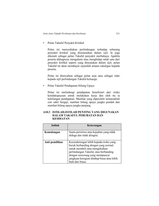 Jenis-Jenis Takaful Perubatan dan Kesihatan 211
• Pelan Takaful Penyakit Kritikal
Pelan ini menyediakan perlindungan terhadap sebarang
penyakit kritikal yang disenaraikan dalam sijil. Ia juga
dikenali sebagai pelan Takaful penyakit merbahaya. Apabila
peserta didiagnosa mengalami atau menghidap salah satu dari
penyakit kritikal seperti yang dinyatakan dalam sijil, pelan
Takaful ini akan membayar sejumlah amaun sekaligus kepada
peserta.
Pelan ini ditawarkan sebagai pelan asas atau sebagai rider
kepada sijil perlindungan Takaful keluarga.
• Pelan Takaful Pendapatan Hilang Upaya
Pelan ini melindungi pendapatan benefisiari dari risiko
ketidakupayaan untuk melakukan kerja dan oleh itu ia
kehilangan pendapatan. Manfaat yang diperolehi termasuklah
cuti sakit bergaji, manfaat hilang upaya jangka pendek dan
manfaat hilang upaya jangka panjang.
A10.3 ISTILAH-ISTILAH PENTING YANG DIGUNAKAN
DALAM TAKAFUL PERUBATAN DAN
KESIHATAN
Istilah Keterangan
Kemalangan Suatu peristiwa atau kejadian yang tidak
diduga dan tidak diingini.
Anti pemilihan Kecenderungan lebih kepada risiko yang
buruk berbanding dengan yang normal
untuk membeli atau mengekalkan
perlindungan Takaful, atau berbanding
dengan seseorang yang mempunyai
jangkaan kerugian ditahap biasa atau lebih
baik dari biasa.
 