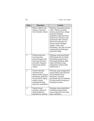 228 Amalan Asas Takaful
Kelas Pekerjaan Catatan
1. Doktor, Doktor Gigi,
Peguam, Akauntan,
Guru Sekolah, Aktuari
Pekerjaan yang paling kurang
risiko / bahaya, termasuk
mereka yang bekerja sebagai
eksekutif, bahagian
pentadbiran atau kerja-kerja
perkeranian. Biasanya, para
profesional tidak termasuk
dalam kelas pekerjaan ini
kerana mereka dianggap
sebagai `risiko yang
diutamakan` dan oleh itu layak
memperolehi perlindungan
yang lebih tinggi.
2. Pekerja kerana am,
juruwang bank,
jurujual dengan kerja
luar yang minimum,
kontraktor bangunan
(kerja-kerja pejabat
sahaja)
Pekerjaan yang memerlukan
lebih banyak aktiviti fizikal
berbanding dengan Kelas 1.
Sesetengah pekerjaan tidak
begitu merbahaya tetapi
pengalaman tuntutan tidak
sebaik Kelas 1.
3. Pelayan ditempat
minuman keras,
pelayan lelaki, pelayan
perempuan, pembantu
stesyen petrol, tukang
masak, jurujual
melakukan banyak
kerja luar, juruelektrik
Pekerjaan yang menggunakan
tenaga fizikal yang minimum
atau melibatkan kerja
kemahiran, termasuk
perusahaan kecil & sederhana
di mana pemilik mempunyai
kemahiran tertentu.
4. Pekerja binaan
jambatan, pekerja di
tapak pembinaan,
pemandu lori, pekerja
Pekerjaan yang memerlukan /
melibatkan tenaga fizikal
secara maksimum atau tugas-
tugas merbahaya.
 