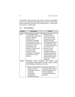 26 Amalan Asas Takaful
menyebabkan tahap keterukan yang tinggi. Contohnya, kemalangan
di udara yang melibatkan kapalterbang jarang berlaku tetapi sekiranya
berlaku kemalangan berkenaan maka tahap keterukan – cedera parah
atau kematian – adalah tinggi.
2.1.1 Peril dan Bahaya
Konsep Keterangan Contoh
Peril Peril digunakan untuk
mengenal pasti sebab-sebab
kerugian. Sebarang
kerugian akibat
kemalangan disebabkan
oleh sesuatu peril adalah
tertakluk kepada tuntutan di
bawah polisi / pelan
perlindungan yang
berkaitan. Contoh-contoh
peril termasuklah
kebakaran, banjir,
pelanggaran, kemalangan,
gempa bumi, sakit dan
kematian.
 Kenderaan yang
dilindungi di bawah
polisi insurans motor
mengalami kerosakan
akibat kemalangan
(kemalangan adalah peril
yang dilindungi). Oleh
itu, tuntutan boleh dibuat
di bawah polisi ini
 Sekiranya sebuah
restoran musnah
disebabkan kebakaran
(kebakaran adalah peril
yang dilindungi), maka
tuntutan boleh dibuat di
bawah polisi insurans
kebakaran.
Bahaya Bermaksud sesuatu perlakuan atau keadaan yang
meningkatkan kebarangkalian berlaku kerugian. Bahaya
boleh dibahagikan kepada dua jenis iaitu:
1. Bahaya Fizikal -Merujuk
kepada ciri fizikal
perkara pokok insurans
yang boleh
meningkatkan
kemungkinan
berlakunya kerugian.
Kerja-kerja pendawaian
yang tidak sempurna dalam
sesebuah bangunan yang
boleh meningkatkan
kemungkinan berlakunya
kebakaran.
 