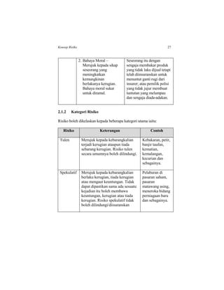 Konsep Risiko 27
2. Bahaya Moral –
Merujuk kepada sikap
seseorang yang
meningkatkan
kemungkinan
berlakunya kerugian.
Bahaya moral sukar
untuk diramal.
Seseorang itu dengan
sengaja membakar produk
yang tidak laku dijual tetapi
telah diinsuranskan untuk
menuntut ganti rugi dari
insurer; atau pemilik polisi
yang tidak jujur membuat
tuntutan yang melampau
dan sengaja diada-adakan.
2.1.2 Kategori Risiko
Risiko boleh dikelaskan kepada beberapa kategori utama iaitu:
Risiko Keterangan Contoh
Tulen Merujuk kepada kebarangkalian
terjadi kerugian ataupun tiada
sebarang kerugian. Risiko tulen
secara umumnya boleh dilindungi.
Kebakaran, petir,
banjir taufan,
kematian,
kemalangan,
kecurian dan
sebagainya.
Spekulatif Merujuk kepada kebarangkalian
berlaku kerugian, tiada kerugian
atau mengaut keuntungan. Tidak
dapat dipastikan sama ada sesuatu
kejadian itu boleh membawa
keuntungan, kerugian atau tiada
kerugian. Risiko spekulatif tidak
boleh dilindungi/diisuranskan
Pelaburan di
pasaran saham,
pasaran
matawang asing,
meneroka bidang
perniagaan baru
dan sebagainya.
 