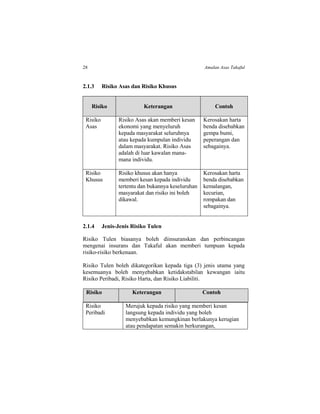 28 Amalan Asas Takaful
2.1.3 Risiko Asas dan Risiko Khusus
Risiko Keterangan Contoh
Risiko
Asas
Risiko Asas akan memberi kesan
ekonomi yang menyeluruh
kepada masyarakat seluruhnya
atau kepada kumpulan individu
dalam masyarakat. Risiko Asas
adalah di luar kawalan mana-
mana individu.
Kerosakan harta
benda disebabkan
gempa bumi,
peperangan dan
sebagainya.
Risiko
Khusus
Risiko khusus akan hanya
memberi kesan kepada individu
tertentu dan bukannya keseluruhan
masyarakat dan risiko ini boleh
dikawal.
Kerosakan harta
benda disebabkan
kemalangan,
kecurian,
rompakan dan
sebagainya.
2.1.4 Jenis-Jenis Risiko Tulen
Risiko Tulen biasanya boleh diinsuranskan dan perbincangan
mengenai insurans dan Takaful akan memberi tumpuan kepada
risiko-risiko berkenaan.
Risiko Tulen boleh dikategorikan kepada tiga (3) jenis utama yang
kesemuanya boleh menyebabkan ketidakstabilan kewangan iaitu
Risiko Peribadi, Risiko Harta, dan Risiko Liabiliti.
Risiko Keterangan Contoh
Risiko
Peribadi
Merujuk kepada risiko yang memberi kesan
langsung kepada individu yang boleh
menyebabkan kemungkinan berlakunya kerugian
atau pendapatan semakin berkurangan,
 