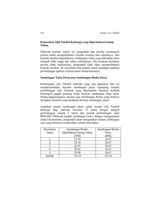 516 Amalan Asas Takaful
Keburukan Sijil Takaful Keluarga yang Diperbaharui Setiap
Tahun
Dibawah kontrak seperti ini, pengendali dan peserta mempunyai
pilihan untuk memperbaharui kontrak tersebut atau sebaliknya. Jika
kontrak tersebut diperbaharui, sumbangan risiko yang dikenakan akan
menjadi lebih tinggi dari tahun sebelumnya. Jika keadaan kesihatan
peserta tidak memuaskan, pengendali tidak akan memperbaharui
kontrak tersebut. Ini menafikan hak peserta untuk mendapat manfaat
perlindungan apabila ia benar-benar memerlukannya.
Sumbangan Tulen Paras atau Sumbangan Risiko Paras
Kebanyakan sijil Takaful individu yang ada dipasaran hari ini
memperuntukkan bayaran sumbangan paras sepanjang tempoh
perlindungan sijil. Kontrak yang dikeluarkan biasanya kontrak
bertempoh jangka panjang tetapi bayaran sumbangan tetap sama.
Walau bagaimanapun, prinsip asas Sumbangan Risiko yang berbeza
mengikut umurlah yang mendasari konsep sumbangan paras.
Andaikan amaun sumbangan paras untuk sesuatu sijil Takaful
keluarga bagi individu berumur 37 tahun dengan tempoh
perlindungan selama 5 tahun dan jumlah perlindungan ialah
RM5,000. Dibawah kaedah sumbangan risiko, dengan menggunakan
Jadual Kemortalan, pengendali akan mengenakan amaun sumbangan
asas yang berlainan setiap tahun, selama lima tahun.
Permulaan
Tahun
Sumbangan Risiko
Diperbaharui Setiap Tahun
( RM)
Sumbangan Risiko
Paras
(RM)
1 23.70 26.67
2 25.10 26.67
3 26.55 26.67
4 28.10 26.67
5 29.90 26.67
Jumlah 133.35 133.35
 