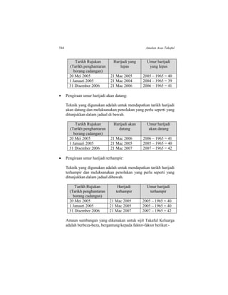 544 Amalan Asas Takaful
Tarikh Rujukan
(Tarikh penghantaran
borang cadangan)
Harijadi yang
lepas
Umur harijadi
yang lepas
20 Mei 2005 21 Mac 2005 2005 – 1965 = 40
1 Januari 2005 21 Mac 2004 2004 – 1965 = 39
31 Disember 2006 21 Mac 2006 2006 – 1965 = 41
 Pengiraan umur harijadi akan datang:
Teknik yang digunakan adalah untuk mendapatkan tarikh harijadi
akan datang dan melaksanakan penolakan yang perlu seperti yang
ditunjukkan dalam jadual di bawah.
Tarikh Rujukan
(Tarikh penghantaran
borang cadangan)
Harijadi akan
datang
Umur harijadi
akan datang
20 Mei 2005 21 Mac 2006 2006 – 1965 = 41
1 Januari 2005 21 Mac 2005 2005 – 1965 = 40
31 Disember 2006 21 Mac 2007 2007 – 1965 = 42
 Pengiraan umur harijadi terhampir:
Teknik yang digunakan adalah untuk mendapatkan tarikh harijadi
terhampir dan melaksanakan penolakan yang perlu seperti yang
ditunjukkan dalam jadual dibawah.
Tarikh Rujukan
(Tarikh penghantaran
borang cadangan)
Harijadi
terhampir
Umur harijadi
terhampir
20 Mei 2005 21 Mac 2005 2005 – 1965 = 40
1 Januari 2005 21 Mac 2005 2005 – 1965 = 40
31 Disember 2006 21 Mac 2007 2007 – 1965 = 42
Amaun sumbangan yang dikenakan untuk sijil Takaful Keluarga
adalah berbeza-beza, bergantung kepada faktor-faktor berikut:-
 