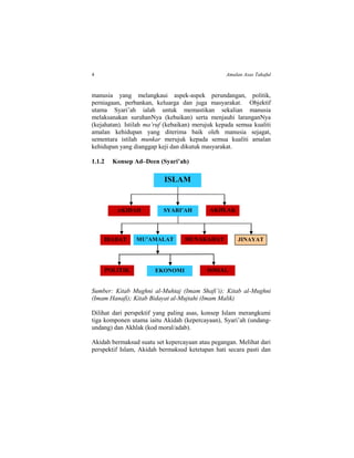 4 Amalan Asas Takaful
manusia yang melangkaui aspek-aspek perundangan, politik,
perniagaan, perbankan, keluarga dan juga masyarakat. Objektif
utama Syari’ah ialah untuk memastikan sekalian manusia
melaksanakan suruhanNya (kebaikan) serta menjauhi laranganNya
(kejahatan). Istilah ma’ruf (kebaikan) merujuk kepada semua kualiti
amalan kehidupan yang diterima baik oleh manusia sejagat,
sementara istilah munkar merujuk kepada semua kualiti amalan
kehidupan yang dianggap keji dan dikutuk masyarakat.
1.1.2 Konsep Ad–Deen (Syari’ah)
Sumber: Kitab Mughni al-Muhtaj (Imam Shafi’i); Kitab al-Mughni
(Imam Hanafi); Kitab Bidayat al-Mujtahi (Imam Malik)
Dilihat dari perspektif yang paling asas, konsep Islam merangkumi
tiga komponen utama iaitu Akidah (kepercayaan), Syari’ah (undang-
undang) dan Akhlak (kod moral/adab).
Akidah bermaksud suatu set kepercayaan atau pegangan. Melihat dari
perspektif Islam, Akidah bermaksud ketetapan hati secara pasti dan
ISLAM
SYARI’AHAKIDAH AKHLAK
IBADAT MU’AMALAT JINAYAT
POLITIK SOSIAL
MUNAKAHAT
EKONOMI
 