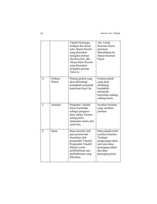 66 Amalan Asas Takaful
Takaful Keluarga,
terdapat dua akaun
iaitu Akaun Peserta
yang diuruskan
mengikut prinsip
Mudharabah, dan
Akaun Khas Peserta
yang diuruskan
mengikut prinsip
Tabarru’.
Am. Untuk
Insurans Hayat,
premium
dikreditkaan ke
Akaun Insurans
Hayat.
4. Perkara
Pokok
Perkara pokok yang
akan dilindungi
hendaklah mematuhi
keperluan Syari’ah.
Perkara pokok
yang akan
dilindungi
hendaklah
mematuhi
keperluan undang-
undang lazim.
5 Jaminan Pengedali Takaful
hanya bertindak
sebagai pengurus
dana sahaja. Peserta
saling jamin
menjamin antara satu
sama lain.
Syarikat insurans
yang memberi
jaminan.
6. Dana Dana dimiliki oleh
para peserta dan
diuruskan oleh
pengendali Takaful.
Pengendali Takaful
dibayar yuran
perkhidmatan atas
perkhidmatan yang
diberikan
Dana adalah milik
syarikat insurans.
Terdapat
pengasingan dana
aset iaitu dana
pemegang saham
dan dana
pemegang polisi.
 
