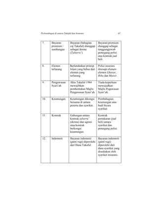 Perbandingan di antara Takaful dan Insurans 67
7. Bayaran
premium /
sumbangan
Bayaran (bahagian
caj Takaful) dianggap
sebagai derma
(Tabarru’).
Bayaran premium
dianggap sebagai
tanggungjawab
pemegang polisi
atas kontrak jual
beli.
8. Elemen
terlarang
Berlandaskan prinsip
Islam yang bebas dari
elemen yang
terlarang.
Polisi insurans
diresapi elemen-
elemen Gharar,
Riba dan Maisir.
9. Pengawasan
Syari’ah
Akta Takaful 1984
mewajibkan
pembentukan Majlis
Pengawasan Syari’ah.
Tiada keperluan
mewujudkan
Majlis Pegawasan
Syari’ah.
10. Keuntungan Keuntungan dikongsi
bersama di antara
peserta dan syarikat.
Pembahagian
keuntungan atas
budi bicara
syarikat.
11. Kontrak Gabungan antara
kontrak tabarru’
(derma) dan agensi
atau kontrak
berkongsi
keuntungan.
Kontrak
pertukaran (jual
beli) antara
syarikat dan
pemegang polisi.
12. Indemniti Bayaran indemniti
(ganti rugi) diperolehi
dari Dana Takaful.
Bayaran indemniti
(ganti rugi)
diperolehi dari
dana syarikat yang
disediakan oleh
syarikat insurans.
 